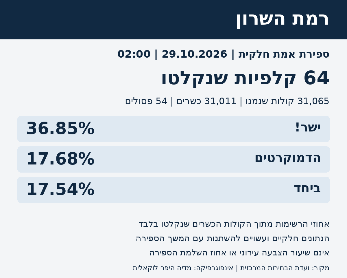 רמת השרון: ספירת אמת חלקית ל-29.10.2026 בשעה 02:00