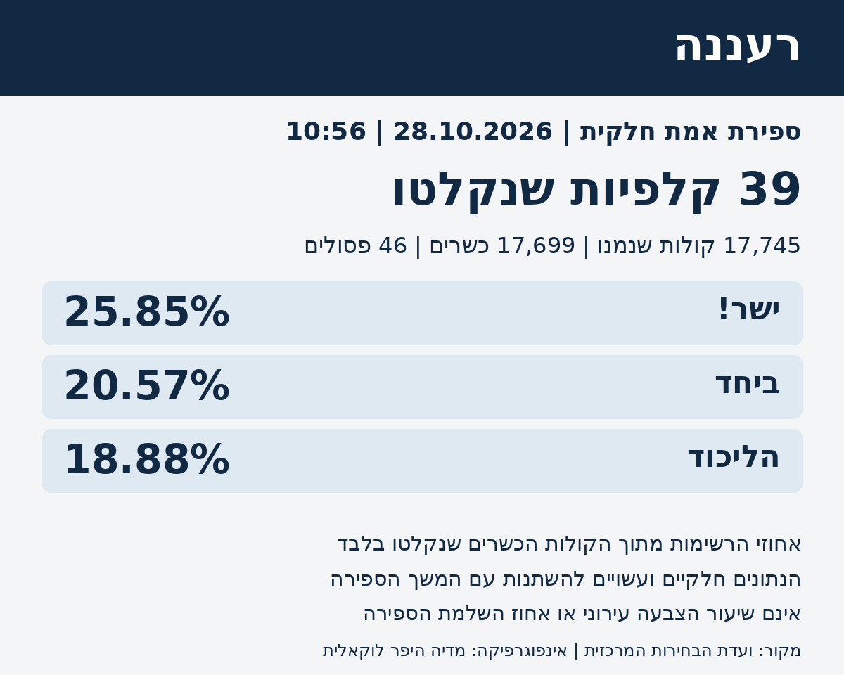 רעננה: ספירת אמת חלקית מ-39 קלפיות ל-28.10.2026 בשעה 10:56; ישר! עם 25.85% מהקולות הכשרים שנקלטו