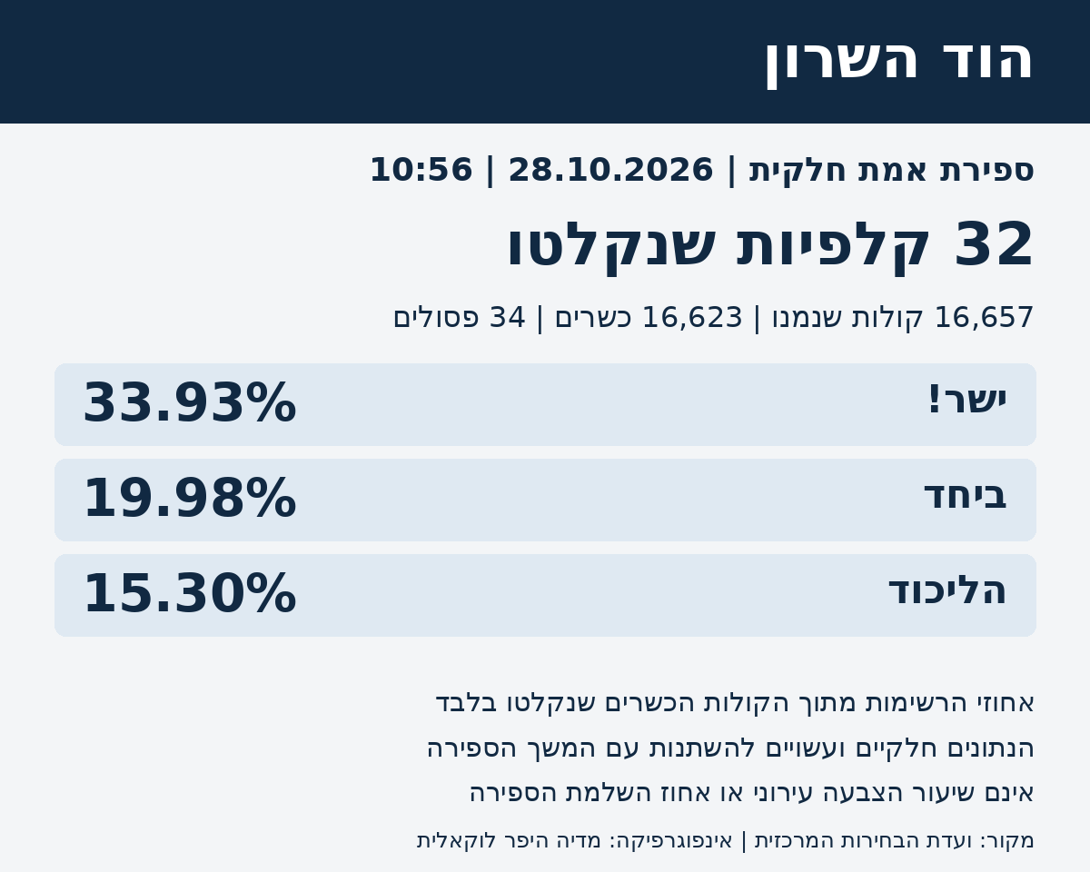 הוד השרון: ספירת אמת חלקית מ-32 קלפיות ל-28.10.2026 בשעה 10:56; ישר! עם 33.93% מהקולות הכשרים שנקלטו