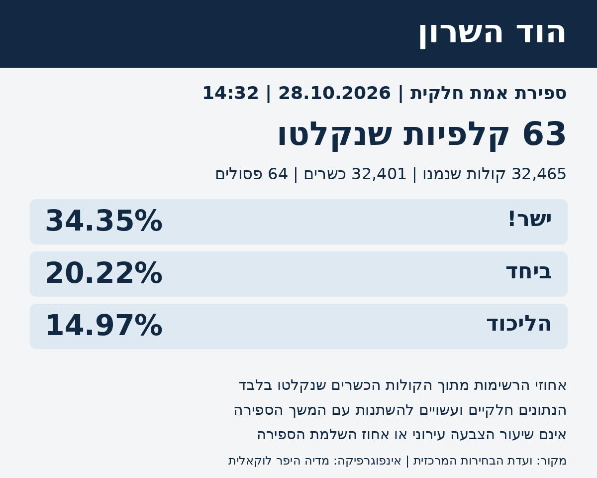 הוד השרון: ספירה חלקית מ-63 קלפיות, 32,465 קולות שנמנו, ל-28.10.2026 בשעה 14:32