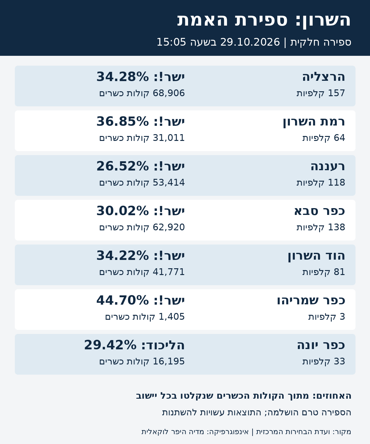 השרון: ספירת אמת חלקית ל-29.10.2026 בשעה 15:05