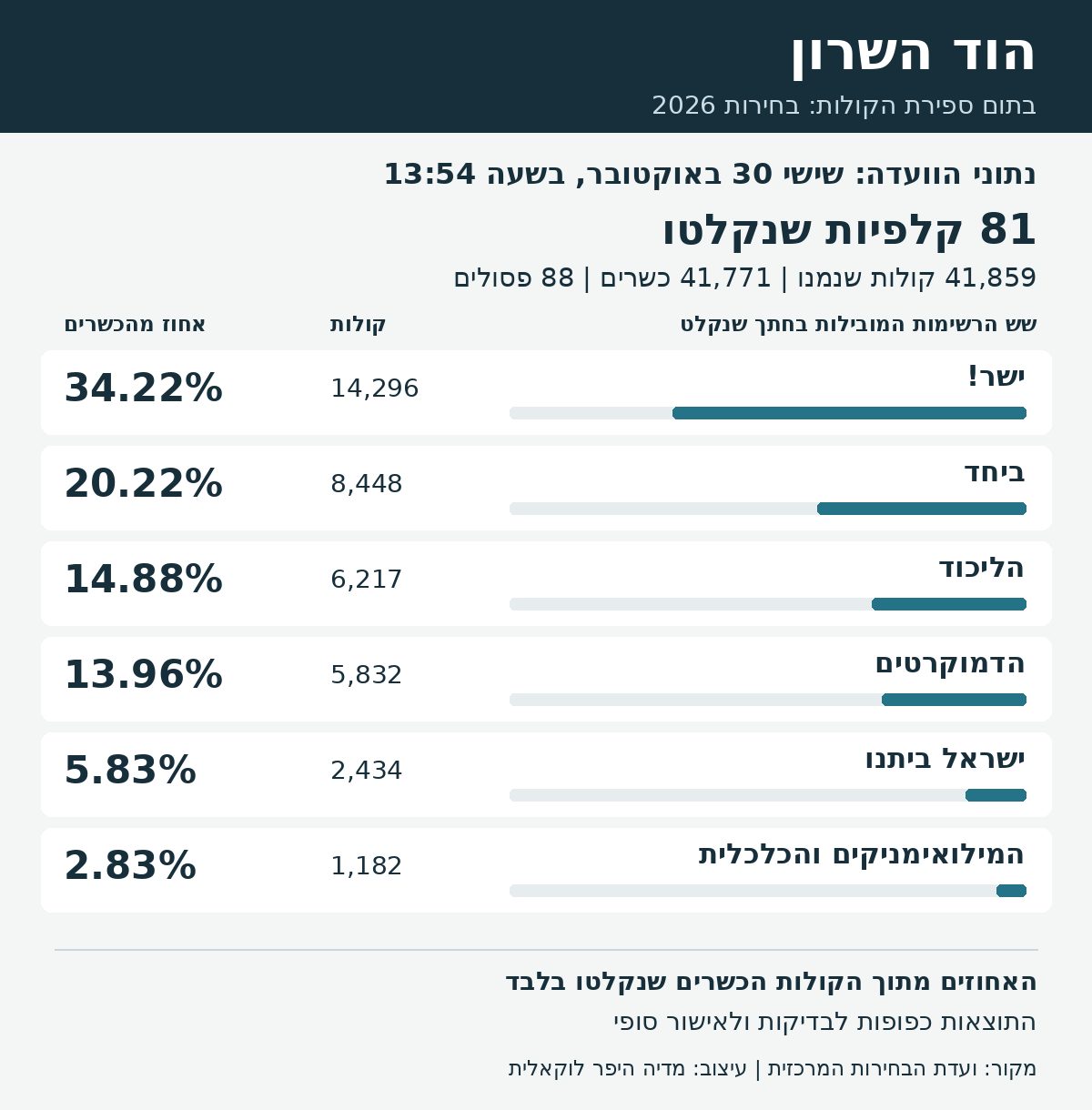 הוד השרון: תוצאות ההצבעה בתום ספירת הקולות, שישי 30 באוקטובר, בשעה 13:54