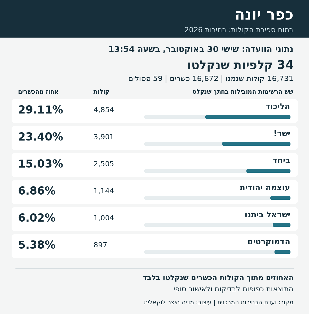 כפר יונה: תוצאות ההצבעה בתום ספירת הקולות, שישי 30 באוקטובר, בשעה 13:54