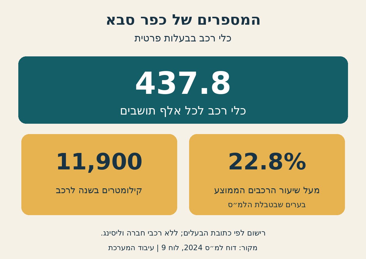 המספרים של כפר סבא - הנתונים המרכזיים