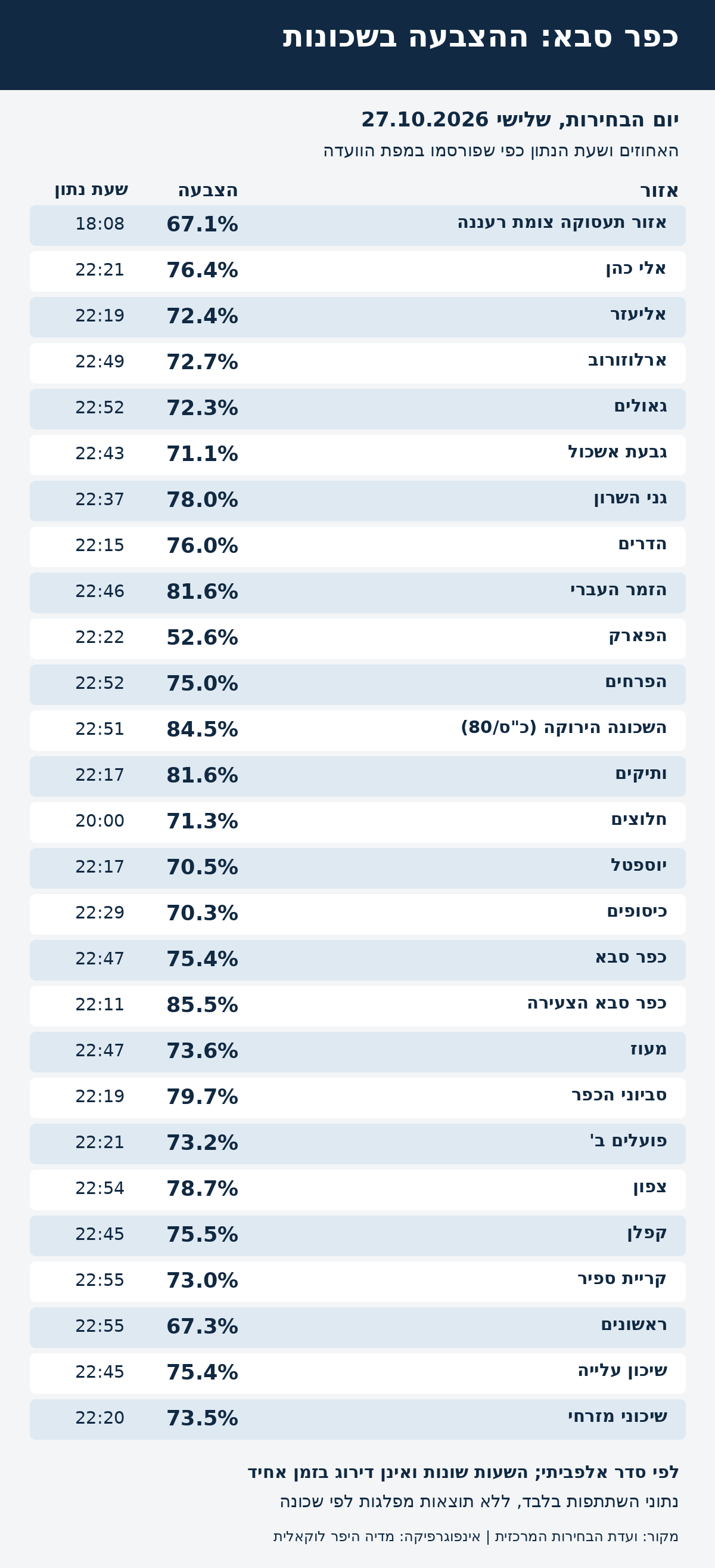 שיעורי השתתפות ב-27 אזורים בכפר סבא, לפי מפת ועדת הבחירות מ-27.10.2026 עם שעת נתון נפרדת לכל אזור