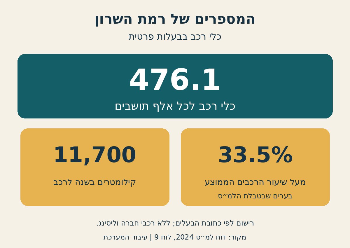 המספרים של רמת השרון - הנתונים המרכזיים