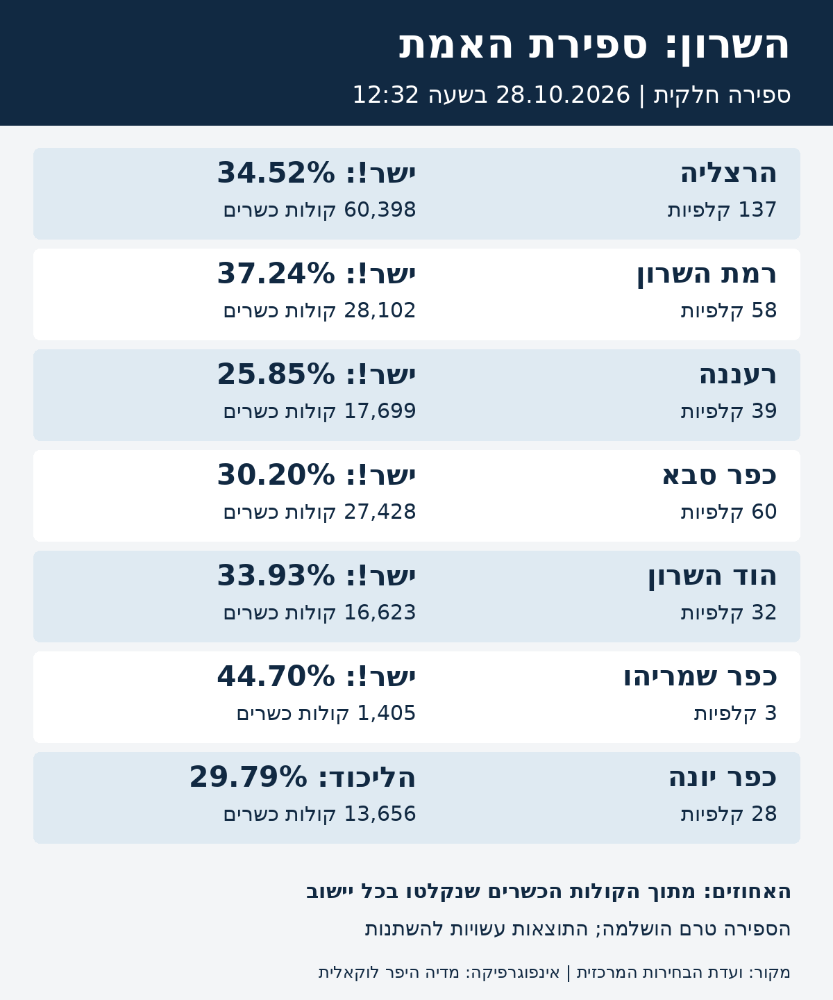 ספירת אמת חלקית בשבעת יישובי השרון ב-28.10.2026 בשעה 12:32: מספר קלפיות, קולות כשרים והרשימה המובילה בקולות שנקלטו