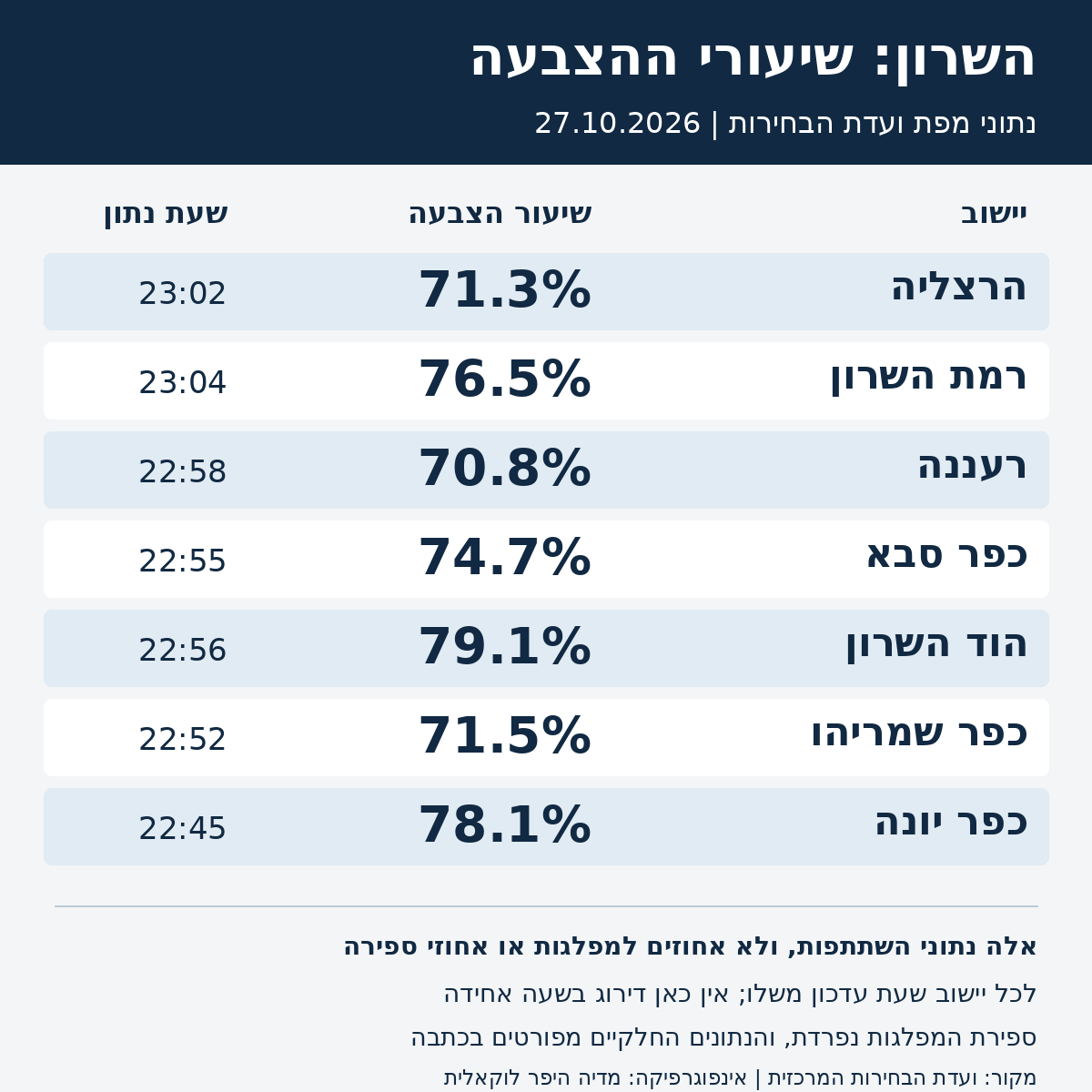 אינפוגרפיקה של שיעורי ההצבעה בהרצליה, רמת השרון, רעננה, כפר סבא, הוד השרון, כפר שמריהו וכפר יונה, עם שעת עדכון נפרדת מ-27.10.2026