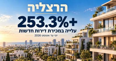 מכירת הדירות החדשות בהרצליה עלתה ב-253.3%; ברמת השרון וברעננה נותרו למכירה 2,930 דירות חדשות יחד בסוף אוגוסט