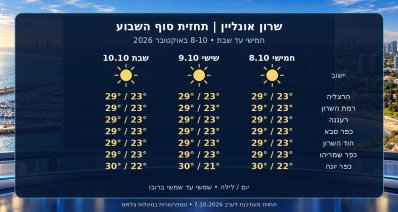 תחזית מזג האוויר בשרון לסוף השבוע 8-10 באוקטובר 2026