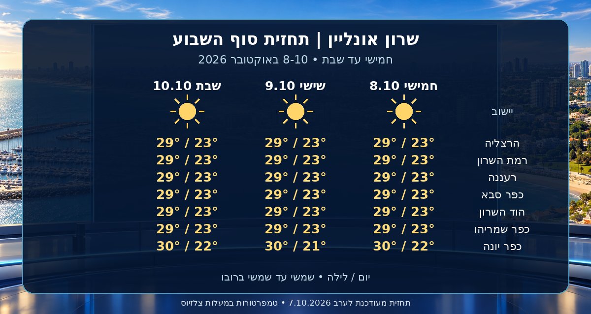 תחזית מזג האוויר בשרון לסוף השבוע 8-10 באוקטובר 2026