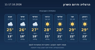 תחזית שבועית להשרון, 11-17 באוקטובר 2026: טמפרטורות יום ולילה