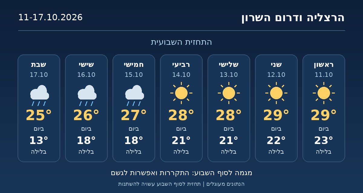 תחזית שבועית להשרון, 11-17 באוקטובר 2026: טמפרטורות יום ולילה